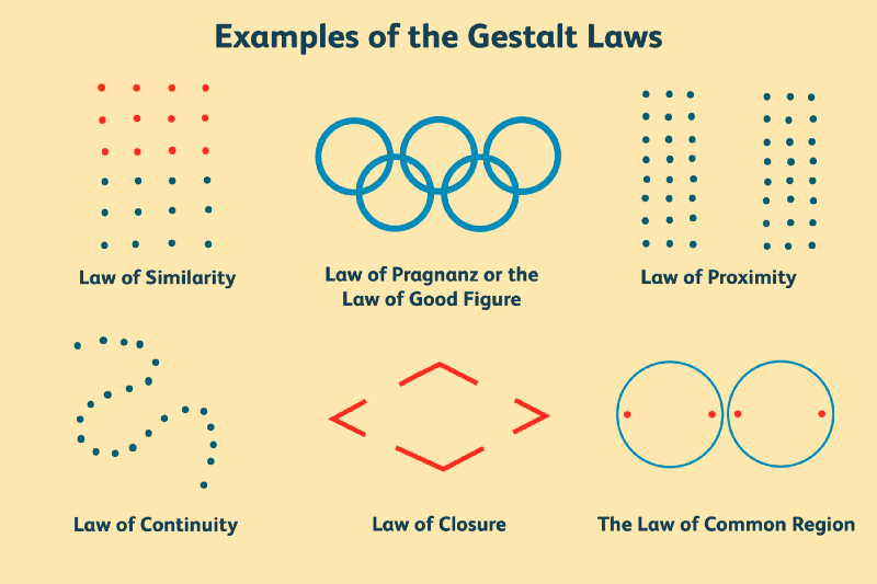 Examples of Gestalt’s laws (similarity, proximity, continuity, closure and common region)